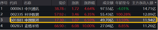 異動(dòng)！券商突然發(fā)力，中國銀河觸及漲停，券商ETF（512000）放量沖高2%，說說行業(yè)幾個(gè)大利好