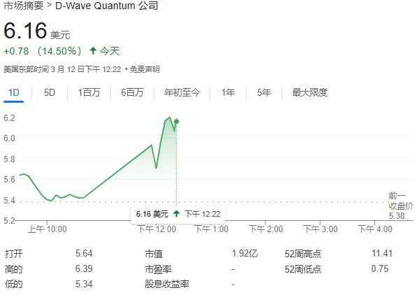 QBTS量子計算超越傳統(tǒng)超算，運算速度領(lǐng)先百萬年！股價一度飆漲近19%