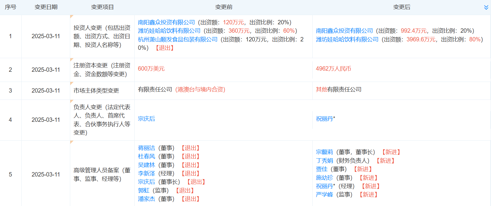 宗馥莉再接替宗慶后職務(wù)，任南陽娃哈哈食品董事長！不久前接手娃哈哈食品、娃哈哈創(chuàng)投