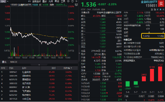 金融科技局部活躍，匯金科技逆市漲超3%，金融科技ETF（159851）獲資金搶籌！提前埋伏A股行情？