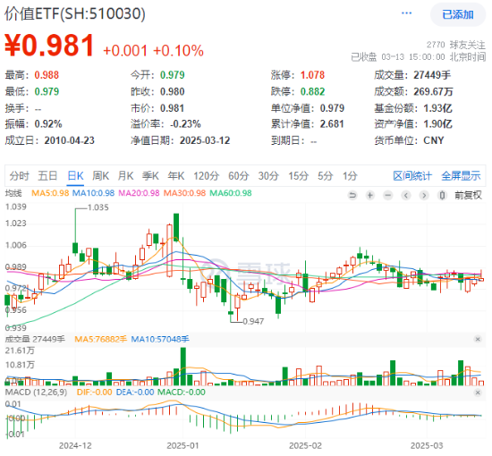 煤炭銀行雙輪驅(qū)動，政策暖風頻吹！高股息資產(chǎn)逆市吸金，價值ETF（510030）日線三連陽！