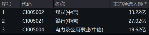煤炭銀行雙輪驅(qū)動，政策暖風頻吹！高股息資產(chǎn)逆市吸金，價值ETF（510030）日線三連陽！