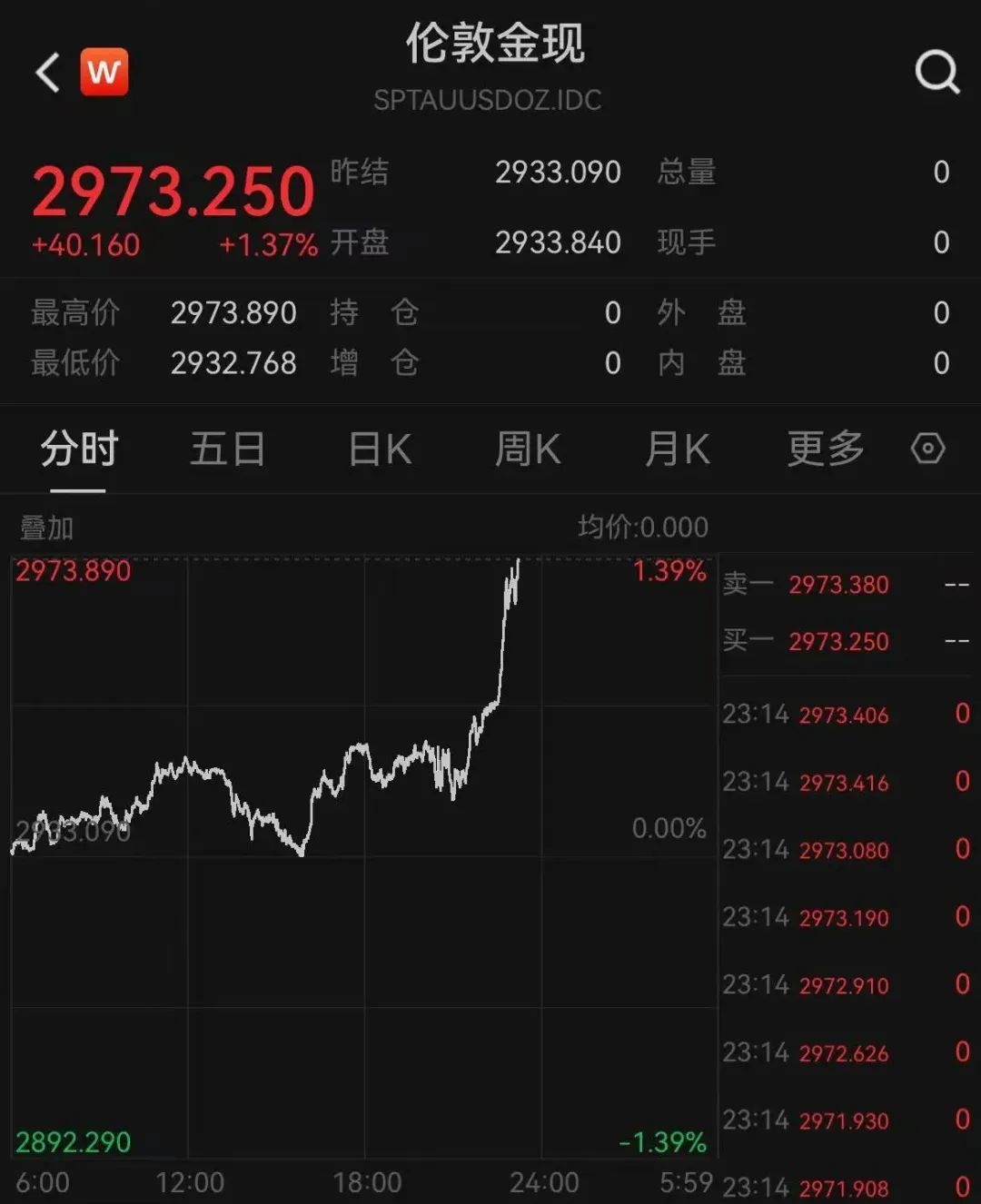 深夜猛漲！國(guó)際金價(jià)創(chuàng)歷史新高！這只黃金股連續(xù)三天漲停，有股民開(kāi)心到發(fā)大紅包，笑稱“我都快拿不住了”
