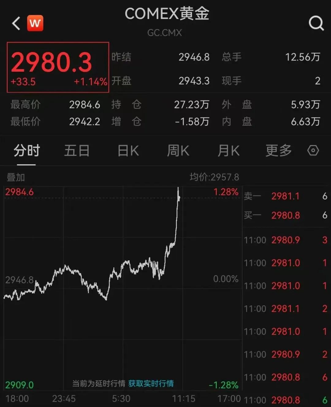 深夜猛漲！國(guó)際金價(jià)創(chuàng)歷史新高！這只黃金股連續(xù)三天漲停，有股民開(kāi)心到發(fā)大紅包，笑稱“我都快拿不住了”