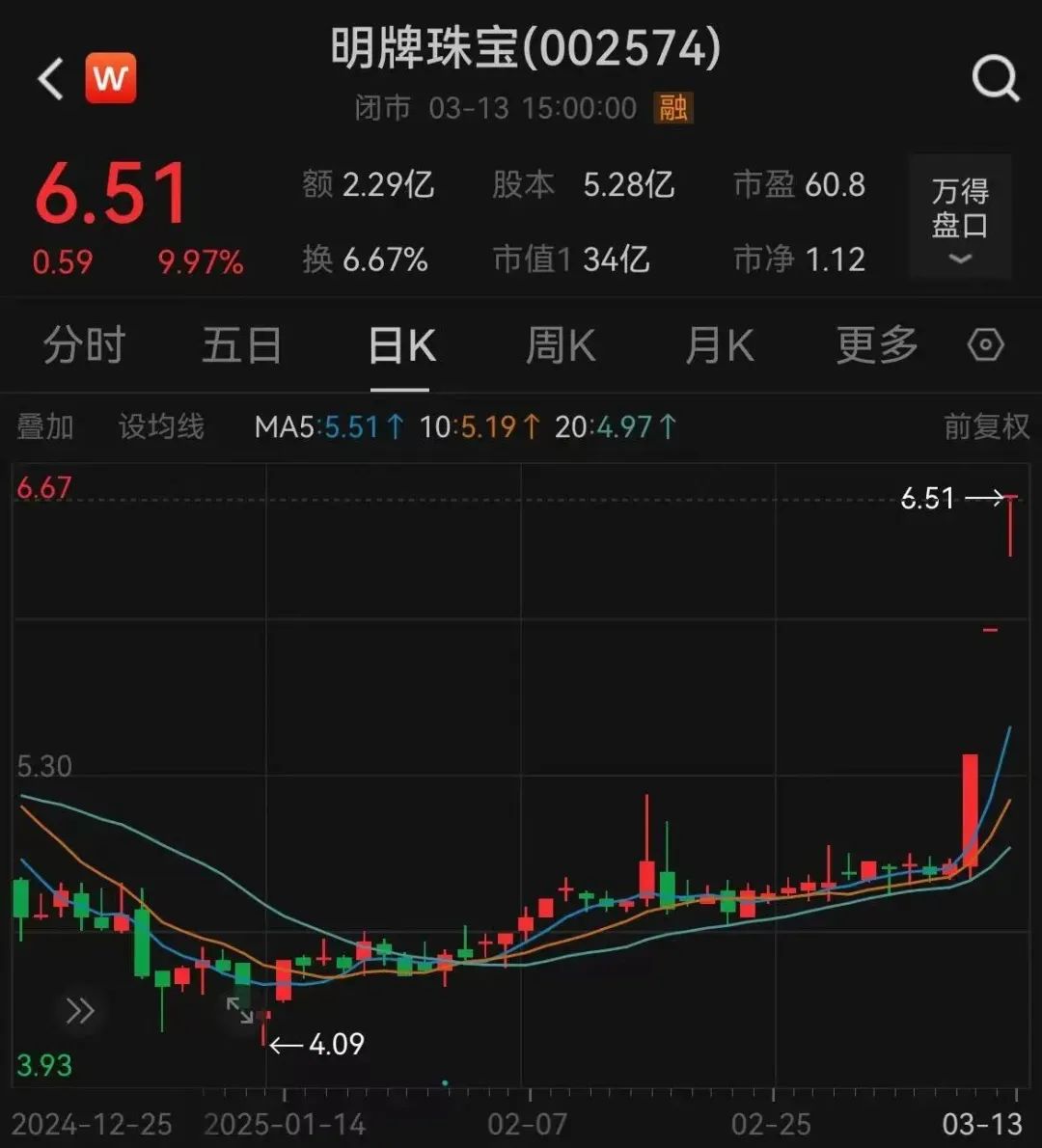 深夜猛漲！國(guó)際金價(jià)創(chuàng)歷史新高！這只黃金股連續(xù)三天漲停，有股民開(kāi)心到發(fā)大紅包，笑稱“我都快拿不住了”