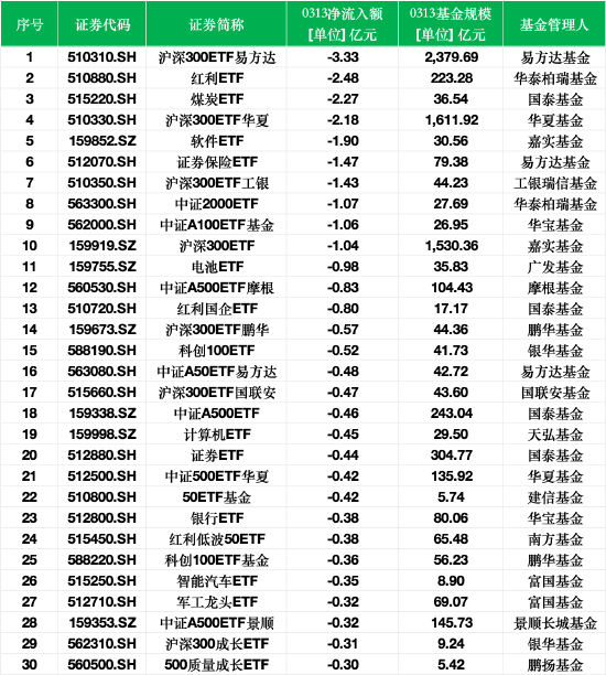 最不受歡迎ETF：3月13日滬深300ETF易方達(dá)遭凈贖回3.33億元，紅利ETF遭凈贖回2.48億元