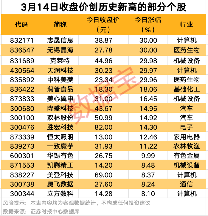 A股爆發(fā)！9股獲資金大舉搶籌