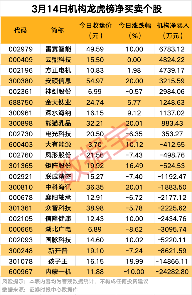 A股爆發(fā)！9股獲資金大舉搶籌