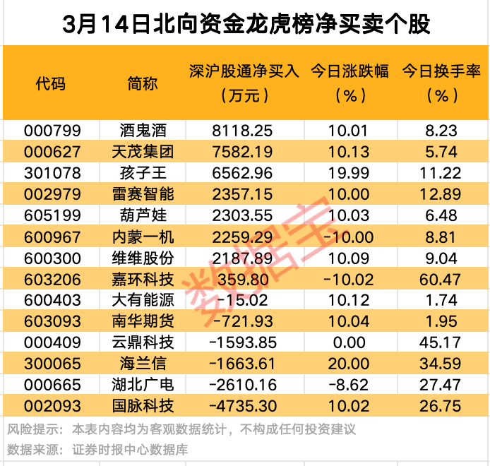 A股爆發(fā)！9股獲資金大舉搶籌