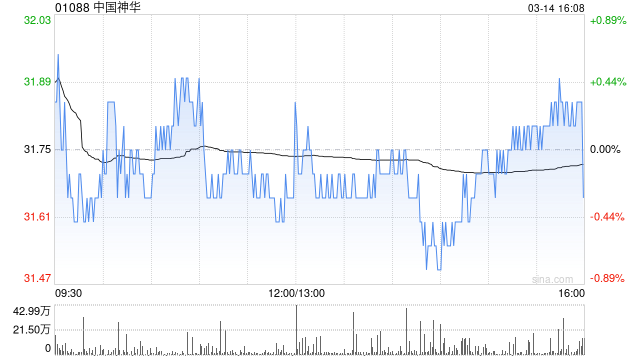 中國神華前兩個(gè)月煤炭銷售量為6470萬噸 同比減少16.3%