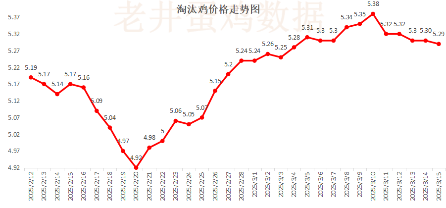 老井扯雞蛋：昨日全國雞蛋均價穩(wěn)中有跌、淘汰雞均價偏弱！
