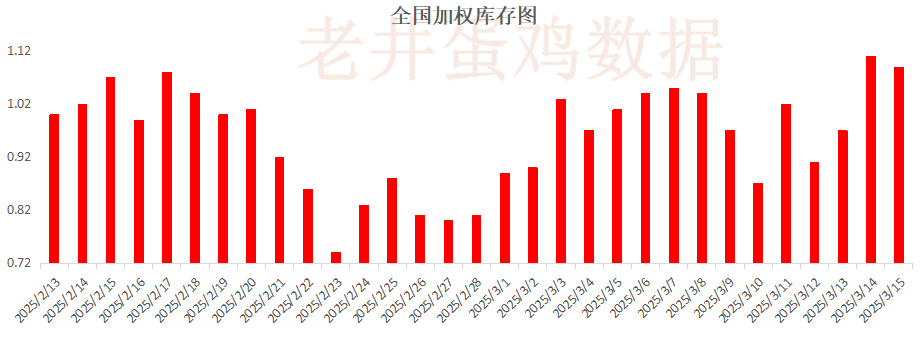 老井扯雞蛋：昨日全國雞蛋均價穩(wěn)中有跌、淘汰雞均價偏弱！