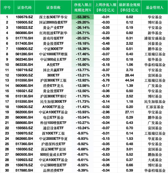 上周ETF資金流出榜單：深主板50ETF華安凈流出額占規(guī)模比例53%，平安黃金產(chǎn)業(yè)ETF占比26%