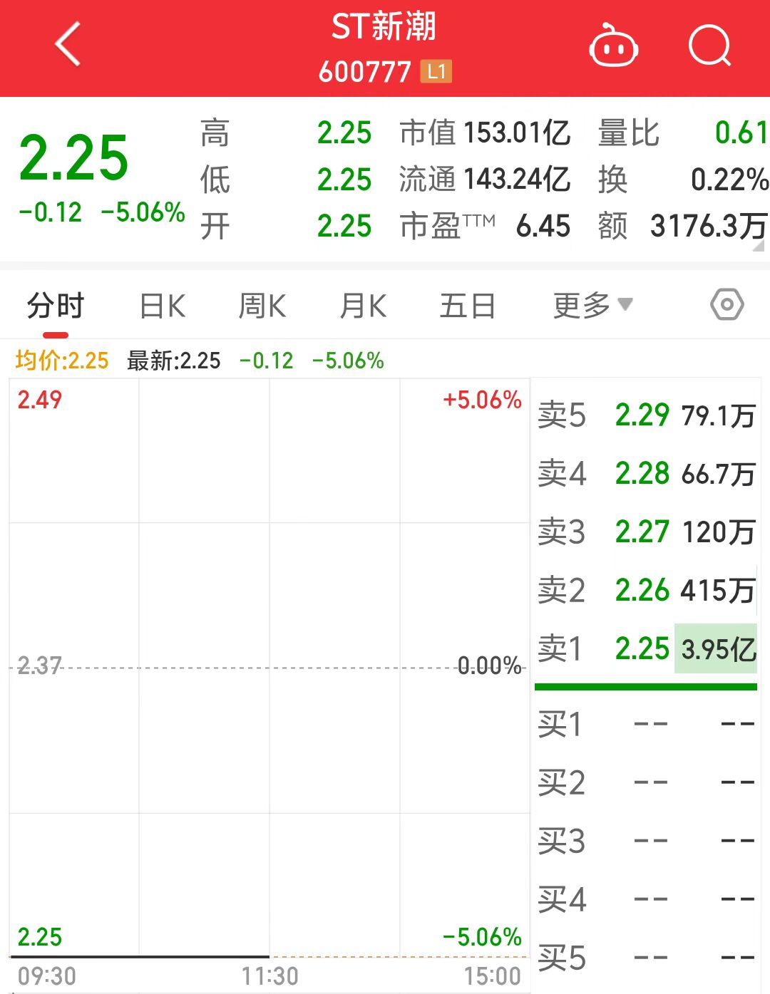 ST新潮一字跌停，封單金額近4億元！審計機構(gòu)突然辭任，年報懸了