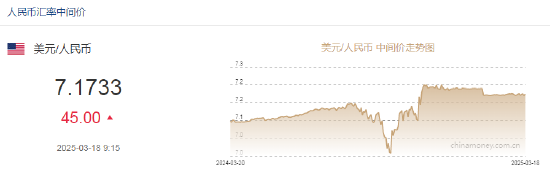 人民幣兌美元中間價(jià)報(bào)7.1733，下調(diào)45點(diǎn)