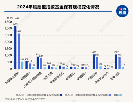 股票型指數(shù)基金成銀行代銷“新寵” 招行、工行保有規(guī)模去年下半年激增超百億元