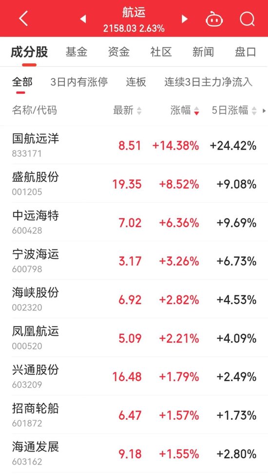 13：20，突然拉升，發(fā)生了什么？