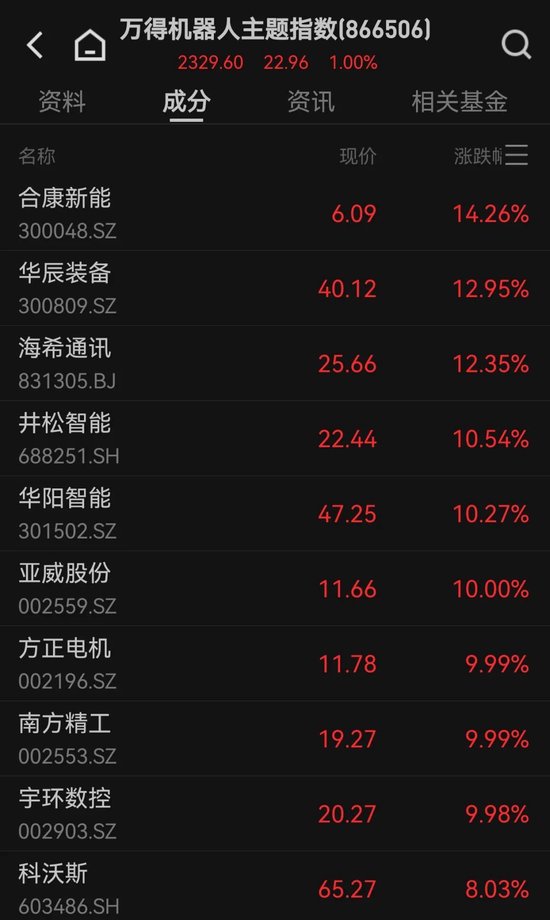 13：20，突然拉升，發(fā)生了什么？