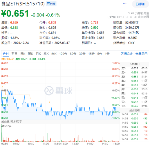 吃喝板塊震蕩回調(diào)，食品ETF（515710）收跌0.61%！政策發(fā)力+估值低位，板塊反轉(zhuǎn)將至？
