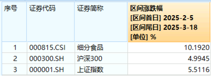 吃喝板塊震蕩回調(diào)，食品ETF（515710）收跌0.61%！政策發(fā)力+估值低位，板塊反轉(zhuǎn)將至？