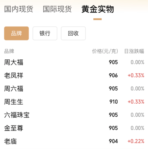 連破3010、3020美元/盎司關(guān)口，現(xiàn)貨黃金再創(chuàng)歷史新高！A股黃金概念拉升，漲停公司最新回應(yīng)