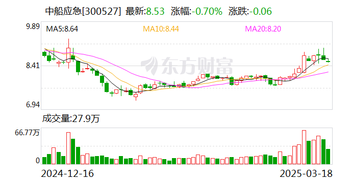 中船應(yīng)急：公司2023年申報(bào)發(fā)明專利超99件，取得發(fā)明專利授權(quán)20項(xiàng)