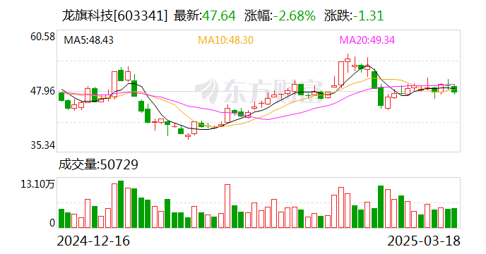 龍旗科技：天津金米、蘇州順為擬合計(jì)減持不超6%股份