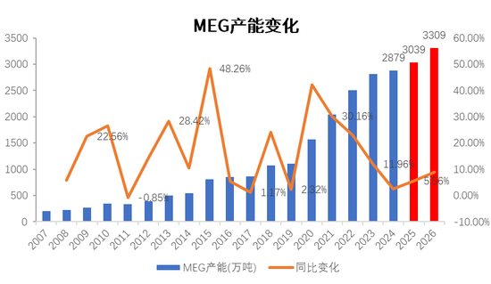 PX-PTA-MEG：跟隨成本反彈，自身矛盾有限
