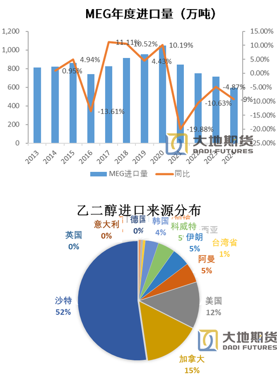 PX-PTA-MEG：跟隨成本反彈，自身矛盾有限