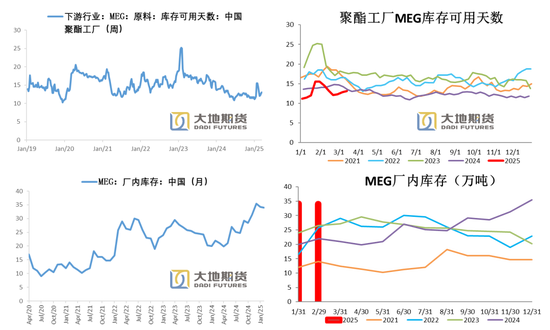 PX-PTA-MEG：跟隨成本反彈，自身矛盾有限