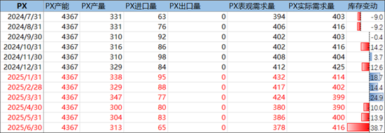 PX-PTA-MEG：跟隨成本反彈，自身矛盾有限
