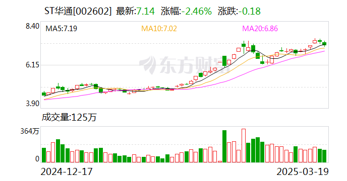 ST華通：公司目前主營業(yè)務為互聯(lián)網(wǎng)游戲業(yè)務、汽車零部件制造業(yè)務以及人工智能云數(shù)據(jù)業(yè)務