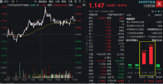 大象起舞！萬億巨頭聯(lián)袂拉漲，“迪王”再創(chuàng)歷史新高！A50ETF華寶（159596）逆市摸高1%，成交翻倍激增！