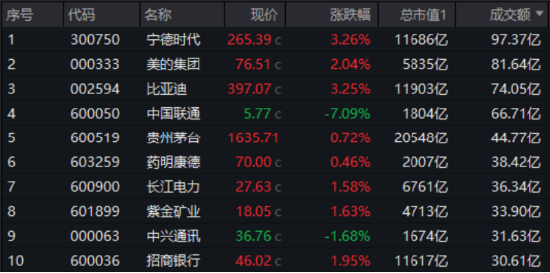 大象起舞！萬億巨頭聯(lián)袂拉漲，“迪王”再創(chuàng)歷史新高！A50ETF華寶（159596）逆市摸高1%，成交翻倍激增！