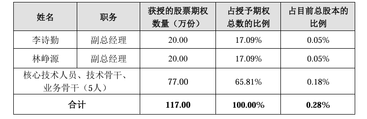 沒(méi)普通打工人的份：700億芯片龍頭股權(quán)激勵(lì)對(duì)象僅有7人 同行業(yè)公司多達(dá)上千人
