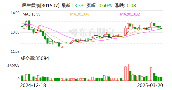民生健康：公司實(shí)際控制人、董事長(zhǎng)提議回購(gòu)公司股份