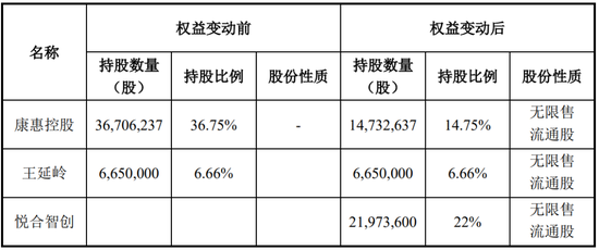 又一家上市公司，5.427億賣了控股權！