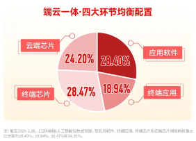 華為終端全面進(jìn)入鴻蒙時(shí)代！資金繼續(xù)進(jìn)場搶籌，科創(chuàng)人工智能ETF華寶（589520）近5日吸金2746萬元！