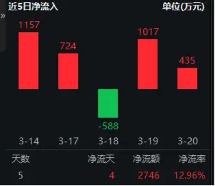 華為終端全面進(jìn)入鴻蒙時(shí)代！資金繼續(xù)進(jìn)場搶籌，科創(chuàng)人工智能ETF華寶（589520）近5日吸金2746萬元！