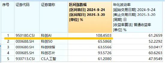 華為終端全面進(jìn)入鴻蒙時(shí)代！資金繼續(xù)進(jìn)場搶籌，科創(chuàng)人工智能ETF華寶（589520）近5日吸金2746萬元！