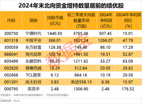 外資大手筆加倉(cāng)的績(jī)優(yōu)股，僅9只！
