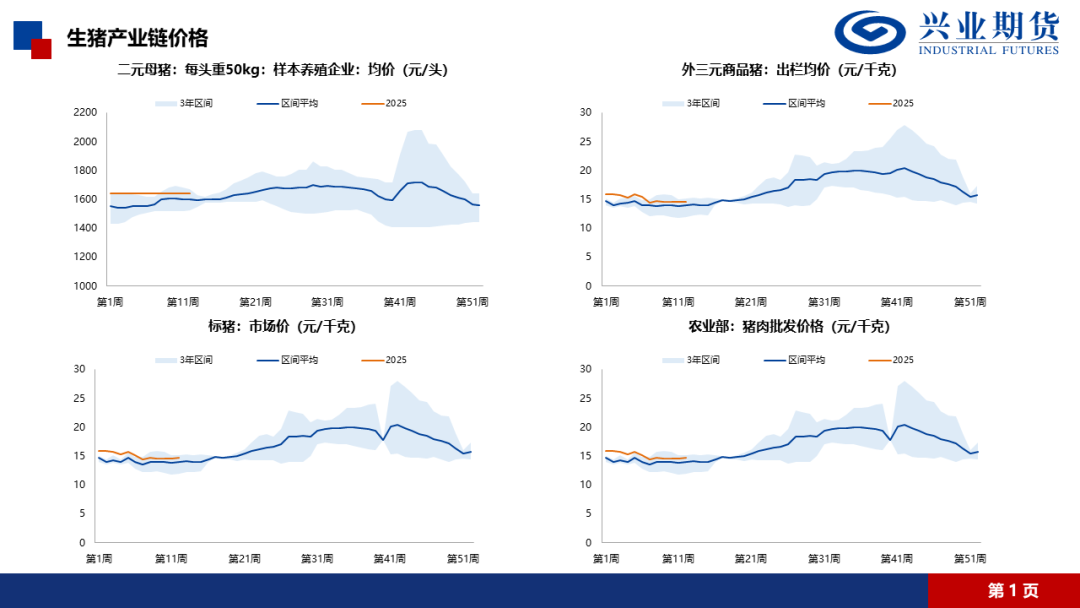 【興期研究·品種聚焦】生豬：消費(fèi)需求預(yù)計(jì)改善，下方仍有支撐