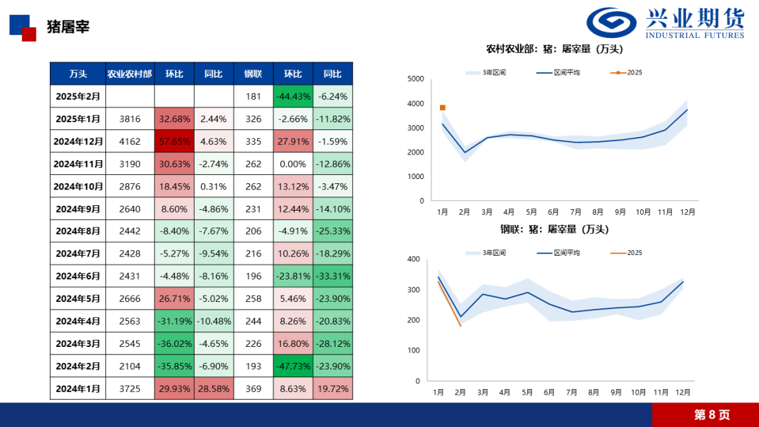 【興期研究·品種聚焦】生豬：消費(fèi)需求預(yù)計(jì)改善，下方仍有支撐