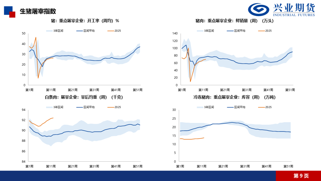 【興期研究·品種聚焦】生豬：消費(fèi)需求預(yù)計(jì)改善，下方仍有支撐