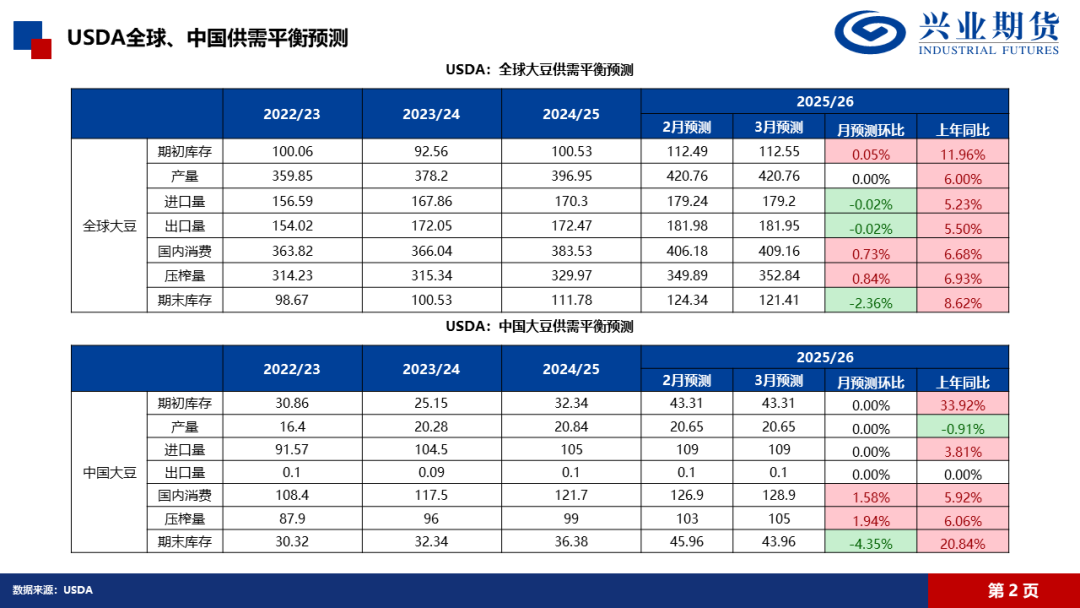 【興期研究·品種聚焦】豆粕：巴西豆預(yù)計將大量到港，價格上方壓力增加