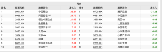 超200億元！這些資金逆勢(shì)凈流入