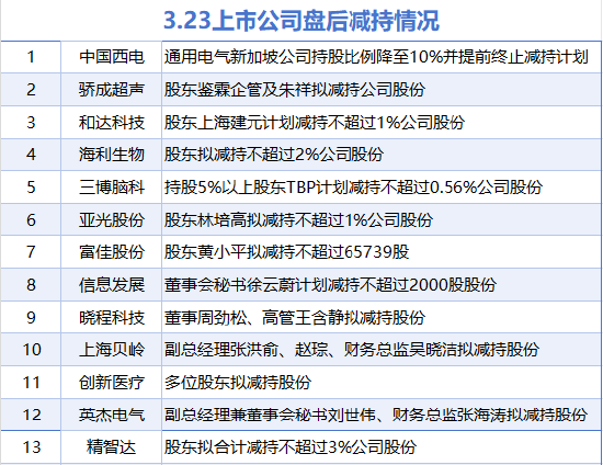 3月23日增減持匯總：暫無(wú)增持 上海貝嶺等13股減持（表）