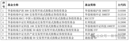 指數(shù)使用費(fèi)“基民大減負(fù)”！華泰柏瑞巨額支出致“傷筋動(dòng)骨”