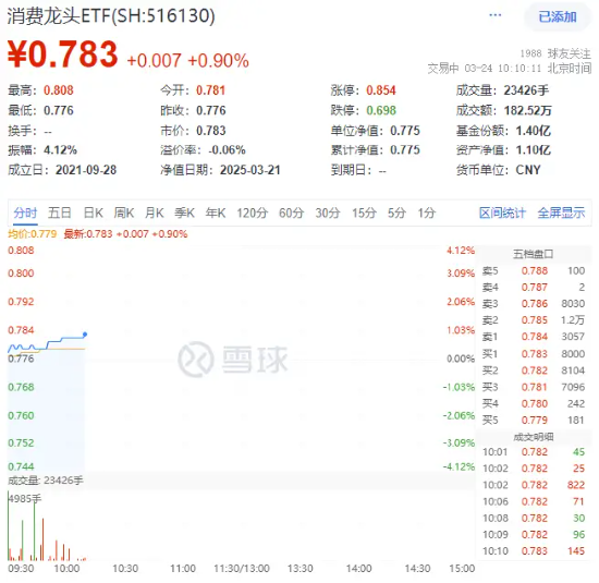 大消費反攻！汽車、家電齊頭并進，消費龍頭ETF（516130）漲0.9%！機構(gòu)：消費或為全年投資主線之一