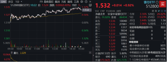 央行再提降息降準(zhǔn)，交行績后漲逾3%！銀行ETF（512800）放量上探1%，險(xiǎn)資持續(xù)加碼